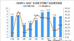 2020年10月廣東省化學纖維產量數據統計分析
