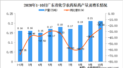 2020年10月廣東省化學農藥原藥產量數據統計分析