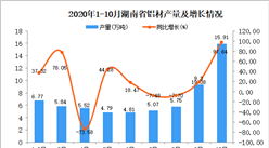 2020年10月湖南省鋁材產量數據統計分析
