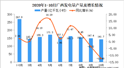 2020年10月廣西發電量產量數據統計分析