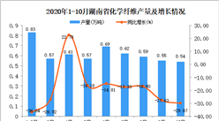 2020年10月湖南省化學纖維產量數據統計分析