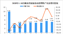 2020年10月湖南省初級形態的塑料產量數據統計分析