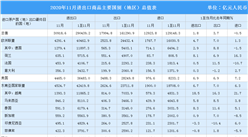 中國外貿連續三個月正增長 前11個月我國對歐盟美國進出口均增長（圖）