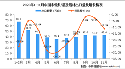 2020年11月中國未鍛軋鋁及鋁材出口數據統計分析