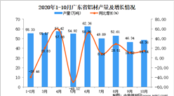 2020年10月廣東省鋁材產量數據統計分析