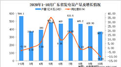 2020年10月廣東省發電量產量數據統計分析