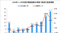 2020年11月中國空載重量超過2噸的飛機進口數據統計分析
