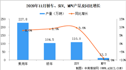2020年11月中國乘用車產量227.8萬輛 同環比雙雙增長