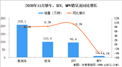 2020年11月中國乘用車銷量208.1萬輛 同比增長8%