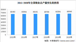 糧食產量連續6年超1.3萬億斤 2020年全國糧食生產大數據分析（圖）