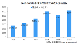 2021年工程咨詢服務行業市場規模及前景預測分析