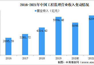 2021年工程咨询服务行业市场规模及前景预测分析