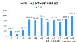 2020年1-11月全國5G手機市場分析：出貨量累計1.44億部（圖）