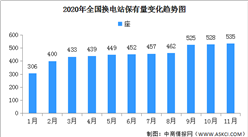 2020年11月全國換電站保有量增加7座 累計達535座（圖）