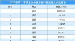 2020年第二季度全國各省市旅行社接待人數排行榜（附榜單）