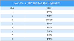 2020年1-11月廣西產業投資前十城市排名（產業篇）
