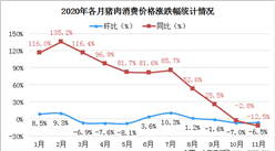全國生豬生產已恢復90%以上  2020年及2021年元旦春節豬肉價格走勢分析（圖）