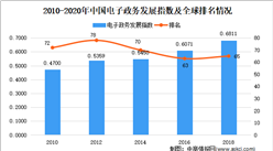 2021年中國電子政務市場現狀及發展趨勢預測分析