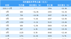 2020年1-11月全國紡織服裝行業零售情況分析：零售總額超10000億元（表）