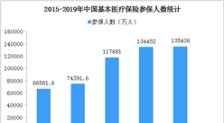 2021年中國醫保信息化市場現狀及發展趨勢預測分析