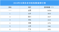 2019年全國各省市醫院數量排行榜：哪里醫療資源豐富？（圖）