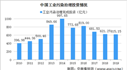 2020中國工業污染治理投資情況分析：廢氣治理占比高 山東投資金額大（圖）