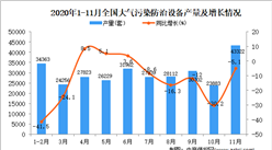 2020年1-11月中國大氣污染防治設備產量數據統計分析