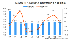 2020年11月北京市初級形態的塑料數據統計分析