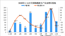 2020年1-11月中國鐵路機車產量數據統計分析