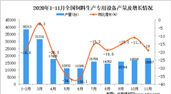 2020年1-11月中國飼料生產專用設備產量數據統計分析