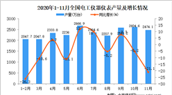 2020年1-11月中國電工儀器儀表產量數據統計分析