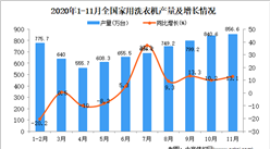 2020年1-11月中國家用洗衣機產量數據統計分析