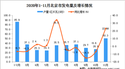 2020年11月北京市發電量數據統計分析