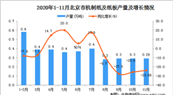 2020年11月北京市機制紙及紙板數據統計分析