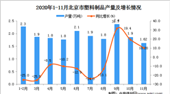 2020年11月北京市塑料制品數據統計分析