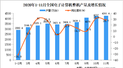 2020年1-11月中國電子計算機整機產量數據統計分析