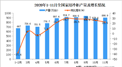 2020年1-11月中國家用電冰箱產量數據統計分析