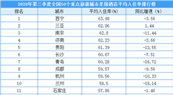 2020年第三季度50個重點旅游城市星級酒店平均入住率排行榜（附榜單）