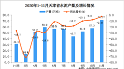 2020年11月天津省水泥產量數據統計分析