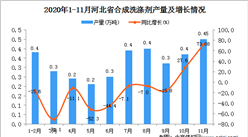 2020年11月河北省合成洗滌劑產量數據統計分析