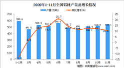 2020年1-11月中國鋁材產量數據統計分析
