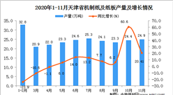2020年11月天津市機制紙及紙板產量數據統計分析
