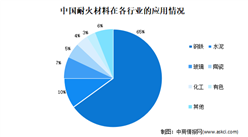 2021年中國耐火材料行業存在問題及發展前景預測分析