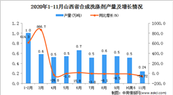 2020年11月山西省合成洗滌劑產量數據統計分析