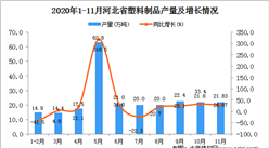 2020年11月河北省塑料制品產量數據統計分析