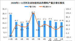 2020年11月河北省初級形態的塑料產量數據統計分析