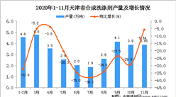 2020年11月天津市合成洗滌劑產量數據統計分析