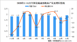 2020年1-11月中國金屬成形機床產量數據統計分析
