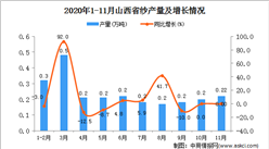2020年11月山西省紗產量數據統計分析
