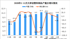 2020年11月天津市塑料制品產量數據統計分析